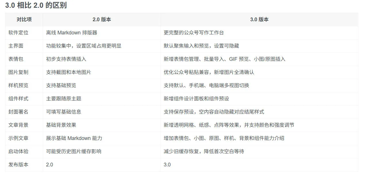 Github开源免费,目前最满意的公众号排版工具!支持实时预览,排版超美观且带表情包管理功能