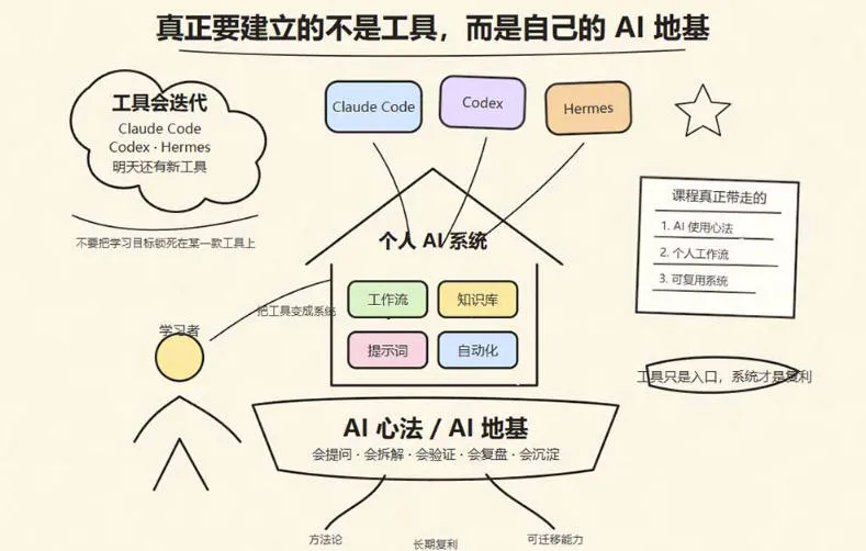 爱马仕Hermes+Obsidian打造AI内容系统SOP,让普通人也能通过 AI 自动化打造个人IP 和 副业内容体系 爱马仕Hermes+Obsidian打造AI内容系统SOP,让普通人也能通过 AI 自动化打造个人IP 和 副业内容体系