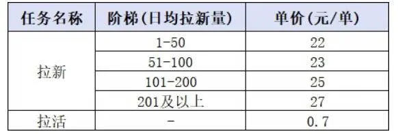 （20333期）小红书CPA拉新实战课-更新0908：最高25元/单，小红书内容曝光—用户搜索/参与—完成拉新—获得CPA收益