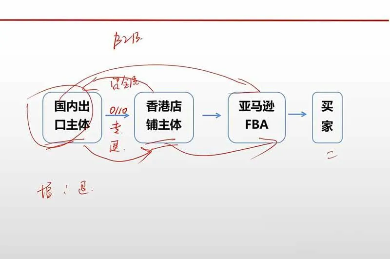 （20513期）跨境电商出口退税全流程陪跑营｜外贸企业+生产企业+跨境电商，从资质备案、单证收汇到退税申报与财税合规实操