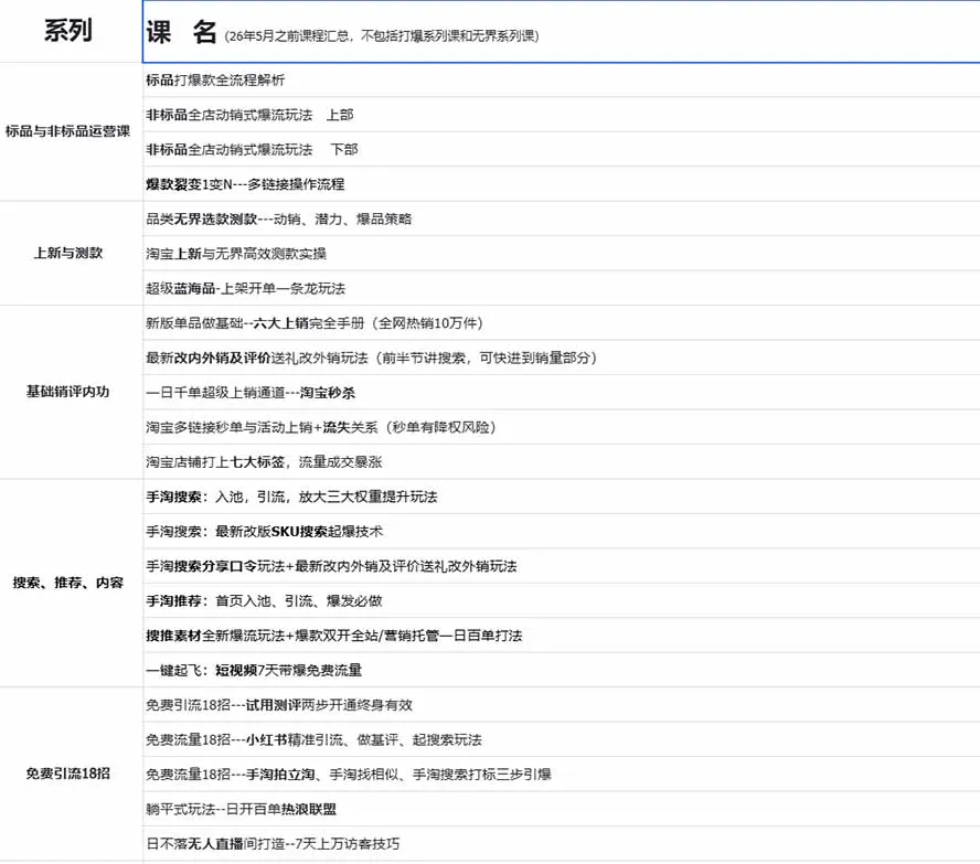 图片[1] - 【2026淘天开单秘籍PRO】淘宝全链路运营攻略课，流量翻倍、轻松出单实战陪跑（更新至0823） - 趣客盟