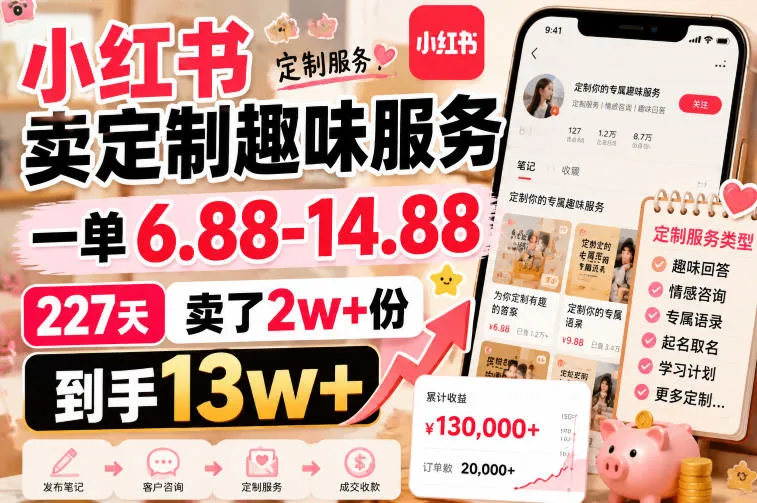 “小红书定制趣味服务热销，单价6.88-14.88元，227天销量破2万份，收益超13万+” - 趣客盟