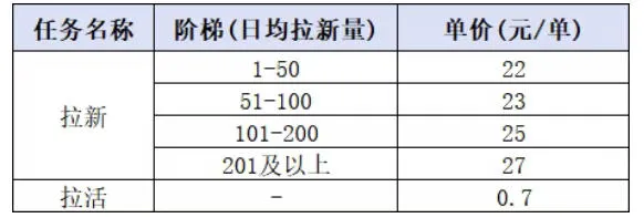 小红书CPA拉新项目8月新实战课，最高25米一单，红利窗口期已开，狂賺高单价，小白也能轻松上手月入1W+（更新0915）